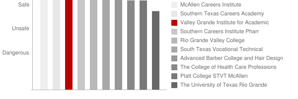 Valley Grande Institute for Academic Studies Safety Chart