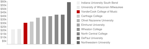 VanderCook College of Music Tuition Comparison Chart