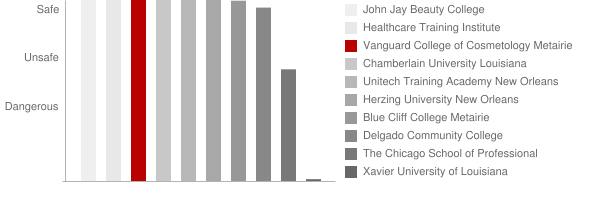 Vanguard College of Cosmetology Metairie Safety Chart