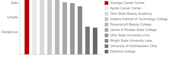 Vantage Career Center Safety Chart