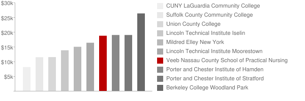 Veeb Nassau County School of Practical Nursing Tuition Comparison Chart