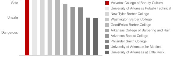 Velvatex College of Beauty Culture Safety Chart