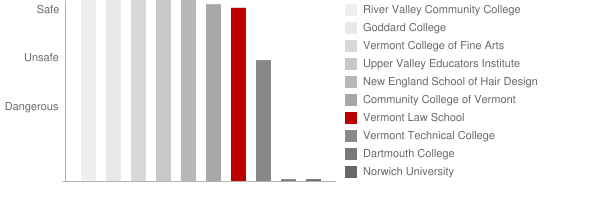 Vermont Law School Safety Chart