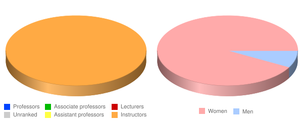 Vet Tech Institute Faculty Demographics Chart