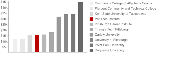 Vet Tech Institute Tuition Comparison Chart