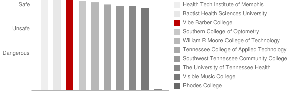 Vibe Barber College Safety Chart