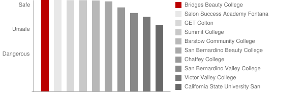 Victor Valley Beauty College Safety Chart