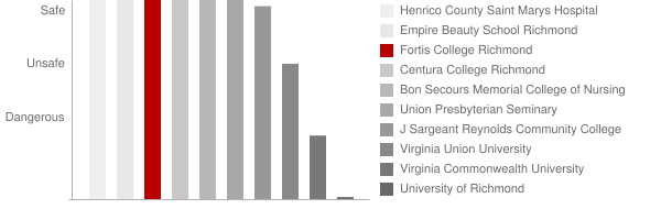 Fortis College Richmond Safety Chart