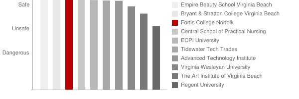 Fortis College Norfolk Safety Chart