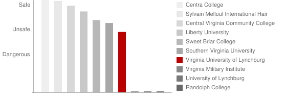 Virginia University of Lynchburg Safety Chart
