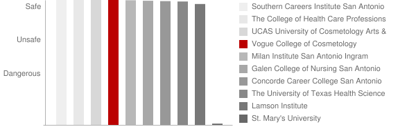 Vogue College of Cosmetology Safety Chart