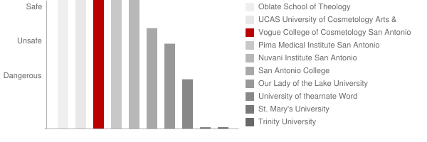 Vogue College of Cosmetology San Antonio Fredericksburg Safety Chart