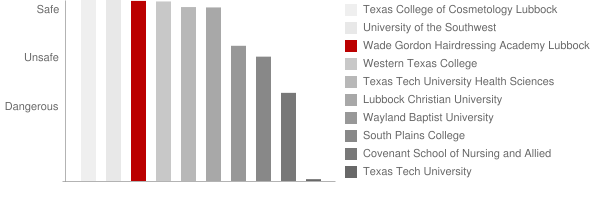Wade Gordon Hairdressing Academy Lubbock Safety Chart
