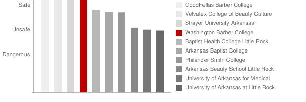 Washington Barber College Safety Chart