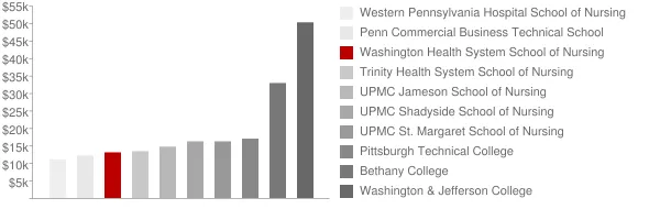 Washington Health System School of Nursing Tuition Comparison Chart