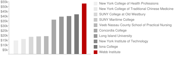 Webb Institute Tuition Comparison Chart