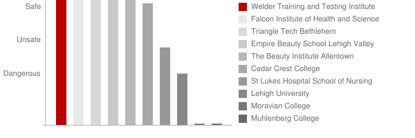 Welder Training and Testing Institute Safety Chart