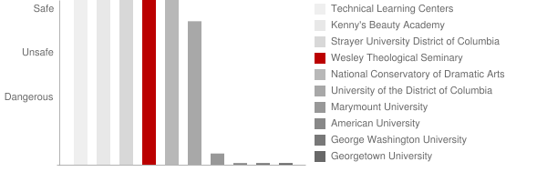 Wesley Theological Seminary Safety Chart