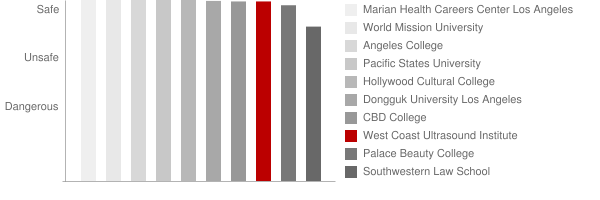 West Coast Ultrasound Institute Safety Chart