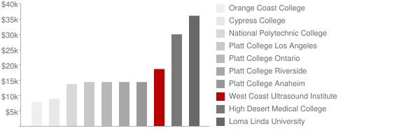 West Coast Ultrasound Institute Tuition Comparison Chart