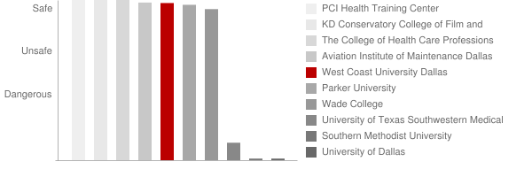 West Coast University Dallas Safety Chart