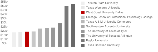 West Coast University Dallas Tuition Comparison Chart