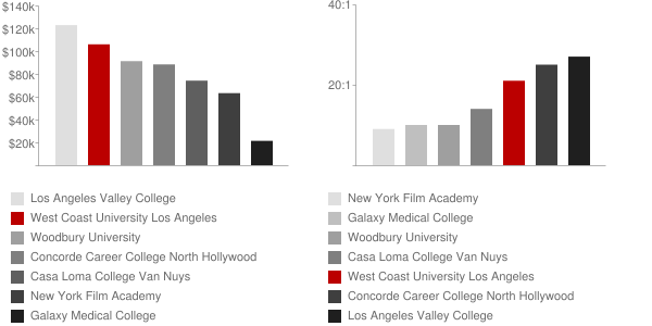 West Coast University Los Angeles Faculty Compensation and Workload Chart
