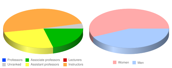 West Coast University Los Angeles Faculty Demographics Chart