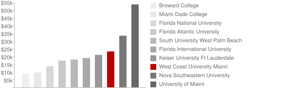West Coast University Miami Tuition Comparison Chart