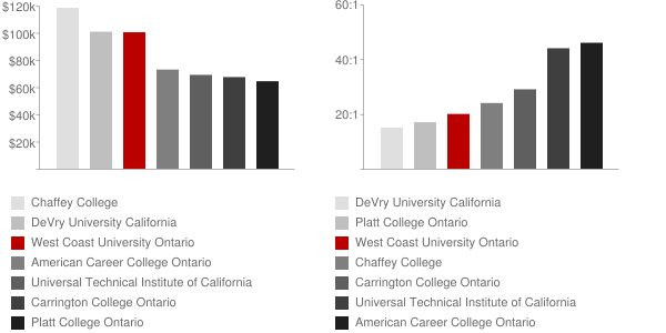 West Coast University Ontario Faculty Compensation and Workload Chart