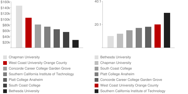 West Coast University Orange County Faculty Compensation and Workload Chart
