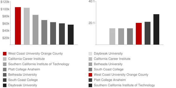 West Coast University Orange County Faculty Compensation and Workload Chart