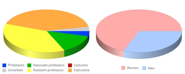 West Coast University Orange County Faculty Demographics Chart