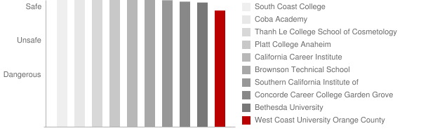 West Coast University Orange County Safety Chart