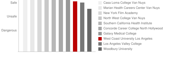 West Coast University Los Angeles Safety Chart