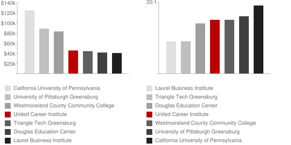 Pennsylvania Institute of Health and Technology Faculty Compensation and Workload Chart