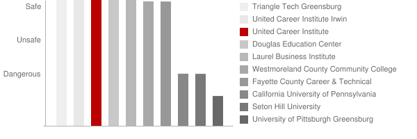 Pennsylvania Institute of Health and Technology Safety Chart