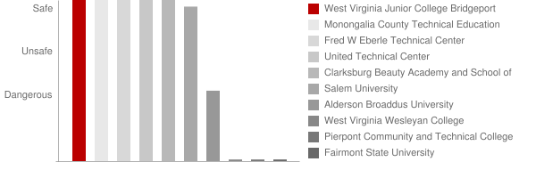 West Virginia Junior College Bridgeport Safety Chart