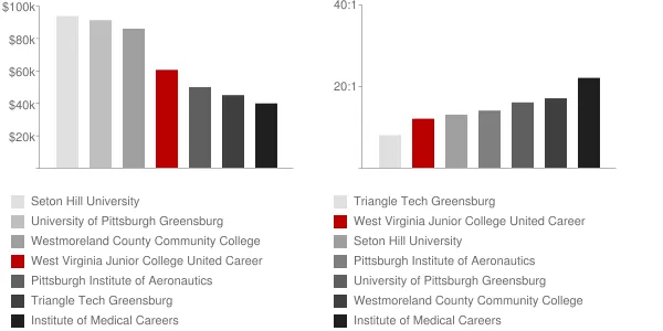 West Virginia Junior College United Career Institute Faculty Compensation and Workload Chart