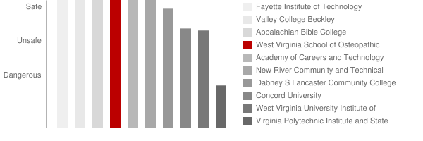 West Virginia School of Osteopathic Medicine Safety Chart