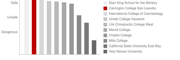 Carrington College San Leandro Safety Chart