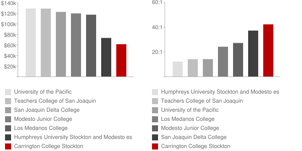 Carrington College Stockton Faculty Compensation and Workload Chart
