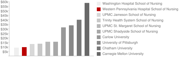 Western Pennsylvania Hospital School of Nursing Tuition Comparison Chart