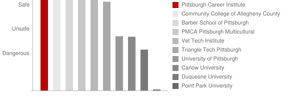 Pittsburgh Career Institute Safety Chart