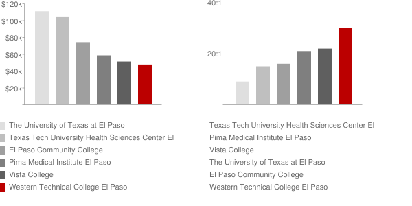 Western Technical College El Paso Faculty Compensation and Workload Chart
