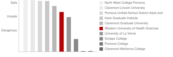 Western University of Health Sciences Safety Chart