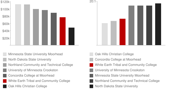 White Earth Tribal and Community College Faculty Compensation and Workload Chart