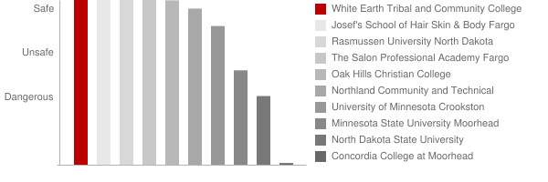 White Earth Tribal and Community College Safety Chart