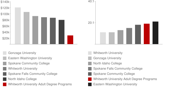 Whitworth University Adult Degree Programs Faculty Compensation and Workload Chart