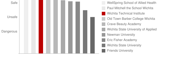 Wichita Technical Institute Safety Chart